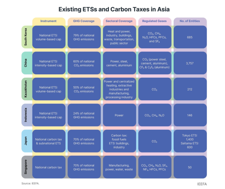 Carbon pricing in Asia: Examining emissions trading systems and carbon taxes