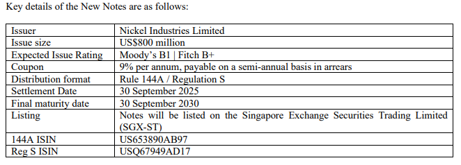 Nickel Industries Secures US$800m via Bond Issue to Extend Debt Maturities